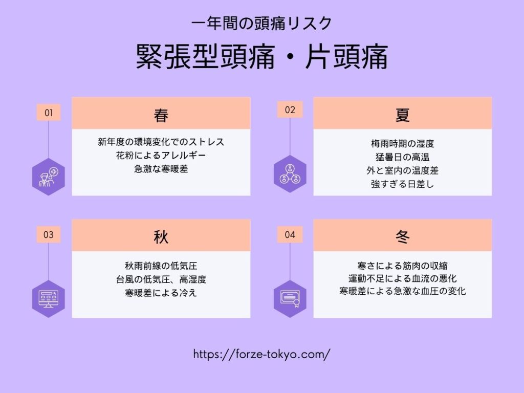 一年を通しての頭痛リスク　緊張型頭痛・片頭痛